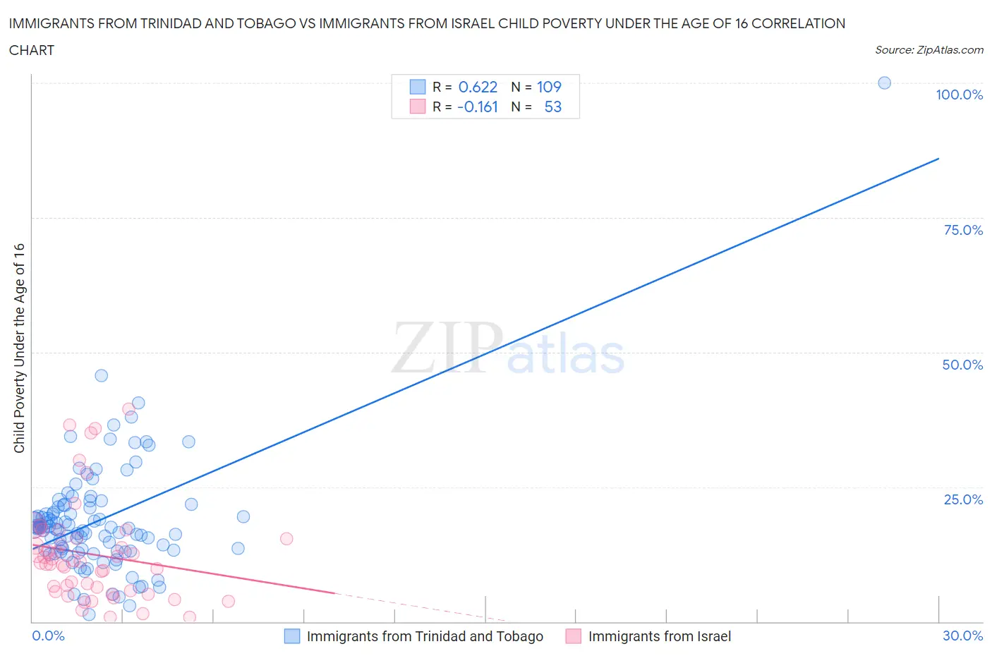 Immigrants from Trinidad and Tobago vs Immigrants from Israel Child Poverty Under the Age of 16