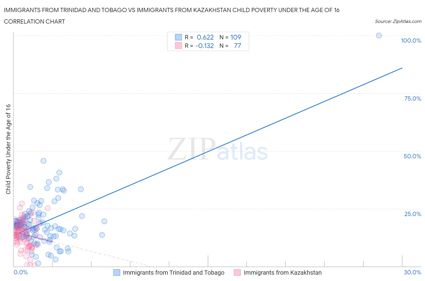 Immigrants from Trinidad and Tobago vs Immigrants from Kazakhstan Child Poverty Under the Age of 16