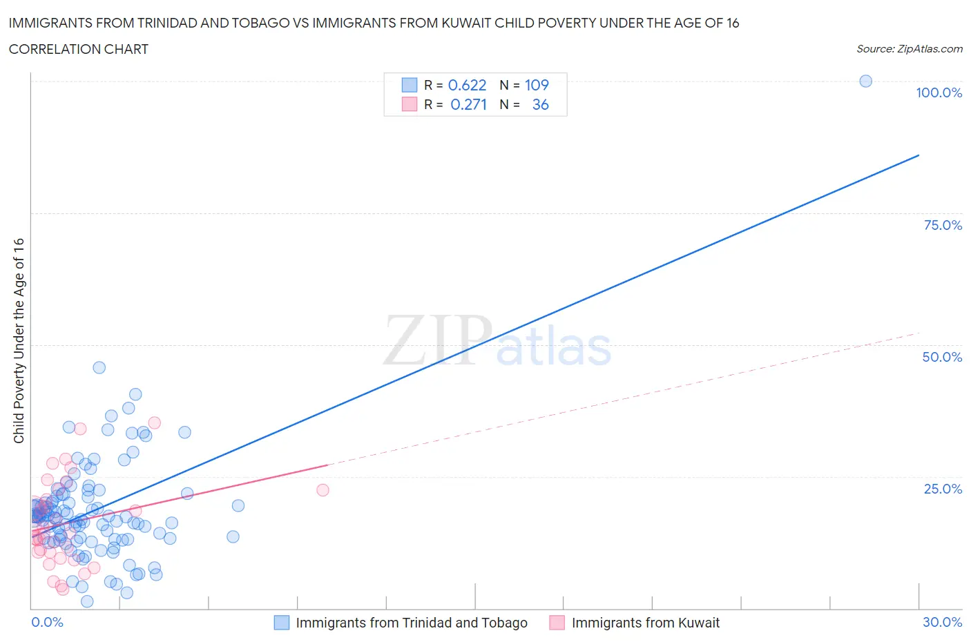 Immigrants from Trinidad and Tobago vs Immigrants from Kuwait Child Poverty Under the Age of 16