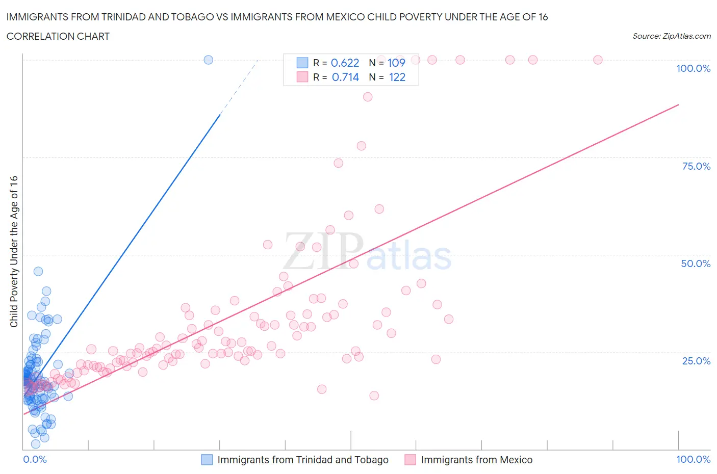 Immigrants from Trinidad and Tobago vs Immigrants from Mexico Child Poverty Under the Age of 16