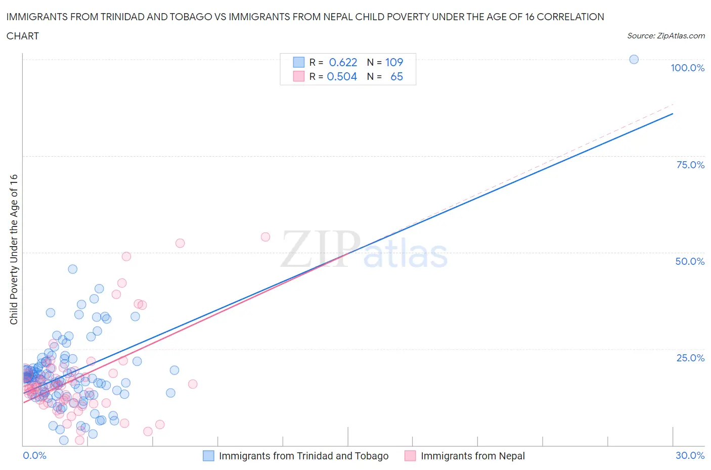 Immigrants from Trinidad and Tobago vs Immigrants from Nepal Child Poverty Under the Age of 16