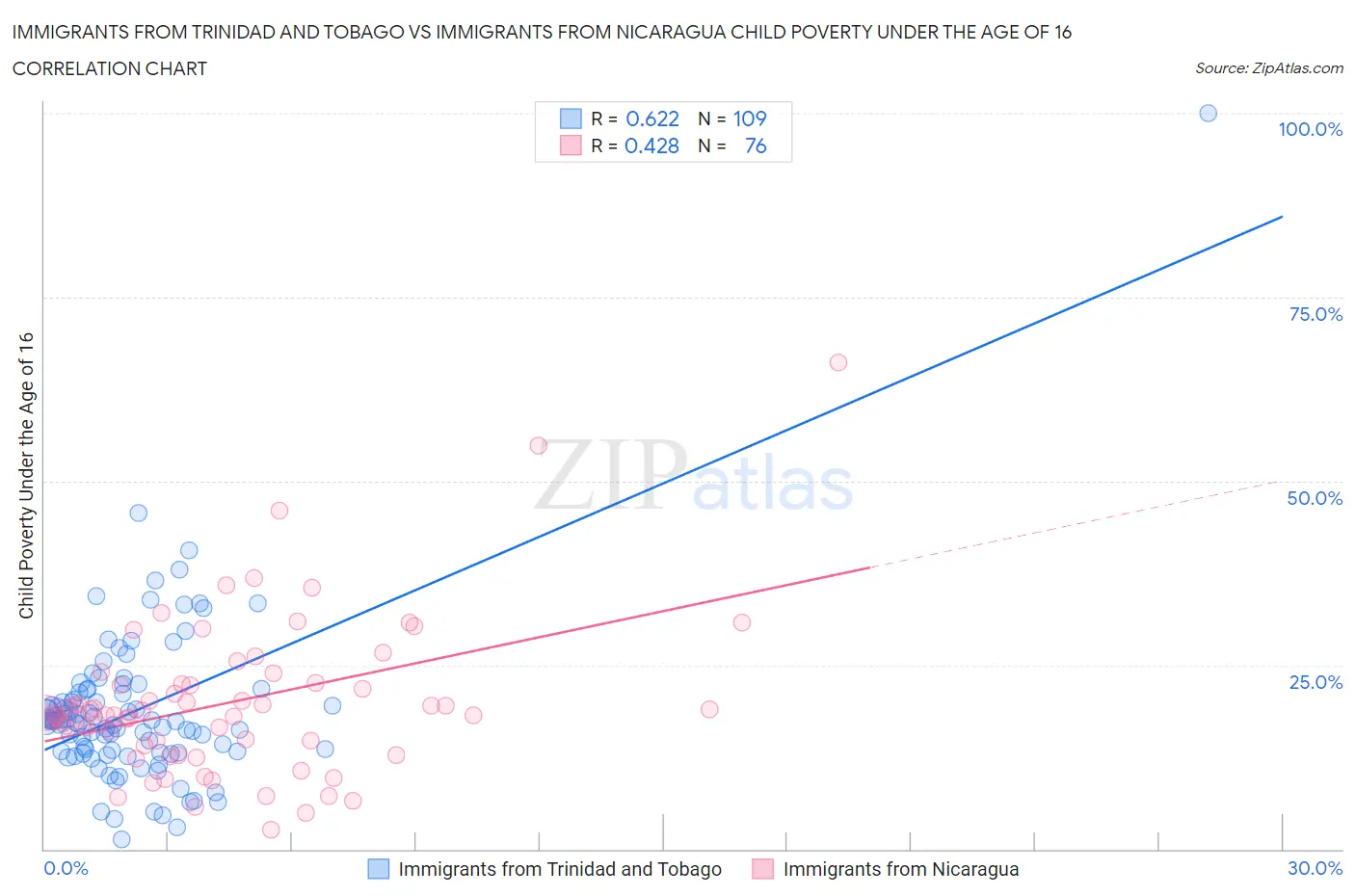 Immigrants from Trinidad and Tobago vs Immigrants from Nicaragua Child Poverty Under the Age of 16