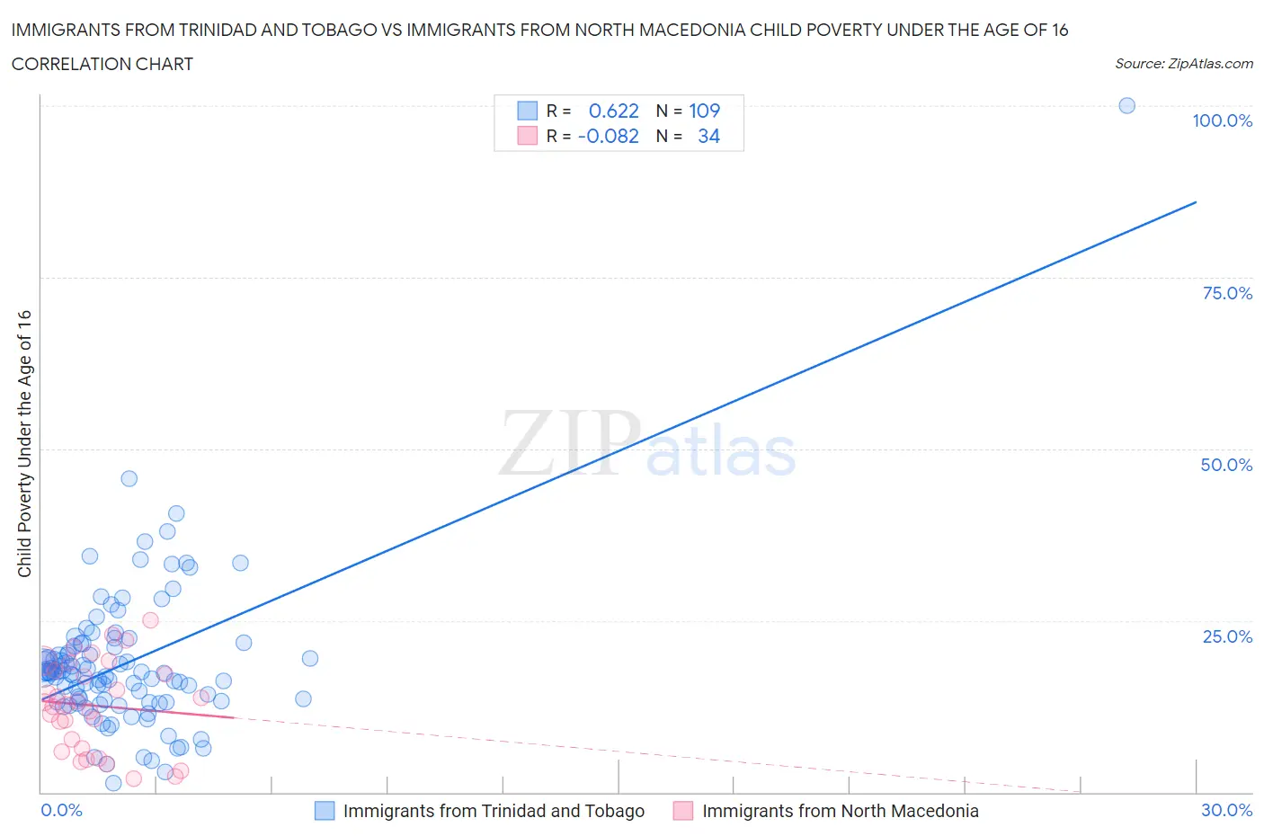 Immigrants from Trinidad and Tobago vs Immigrants from North Macedonia Child Poverty Under the Age of 16