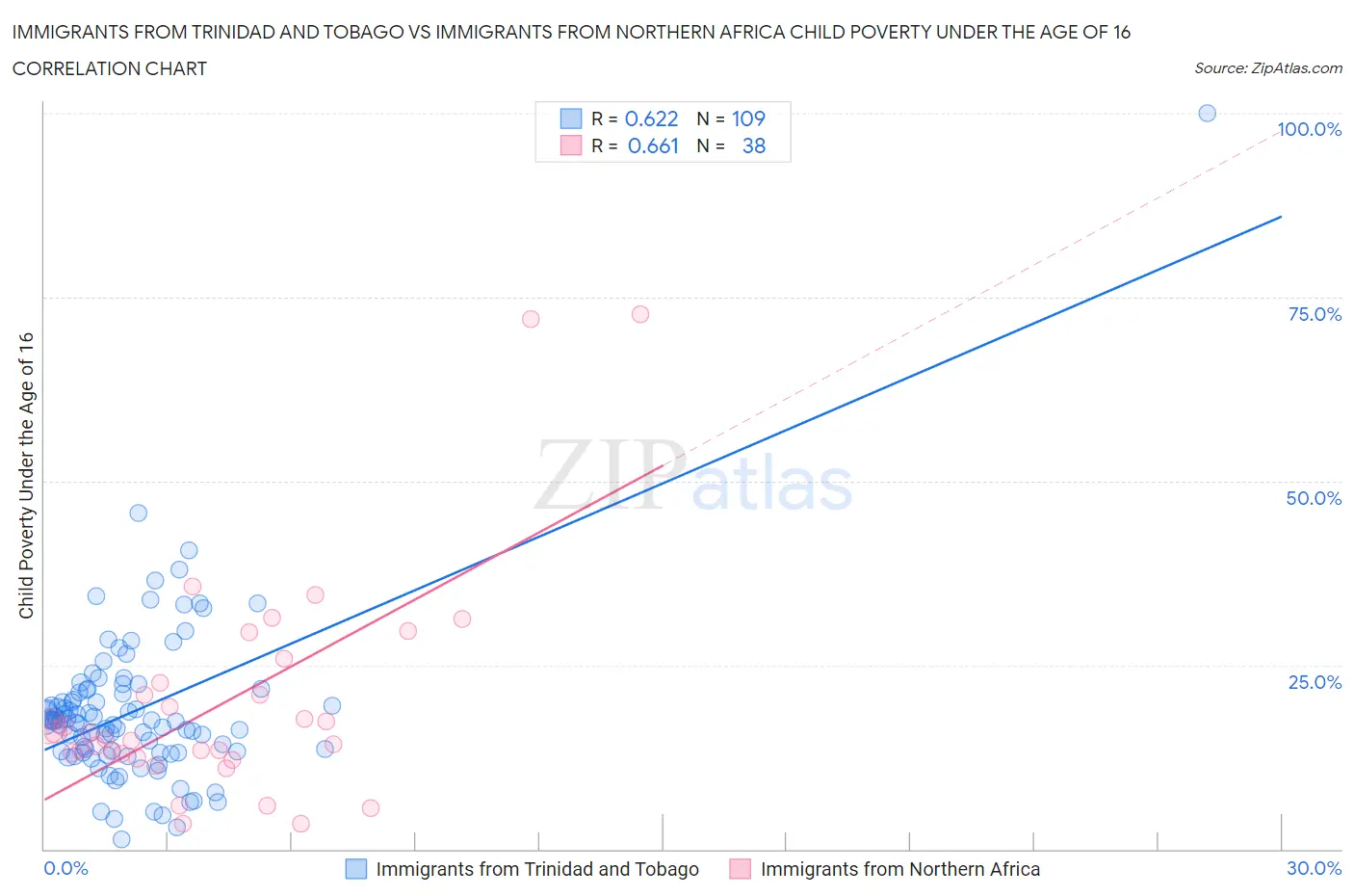 Immigrants from Trinidad and Tobago vs Immigrants from Northern Africa Child Poverty Under the Age of 16