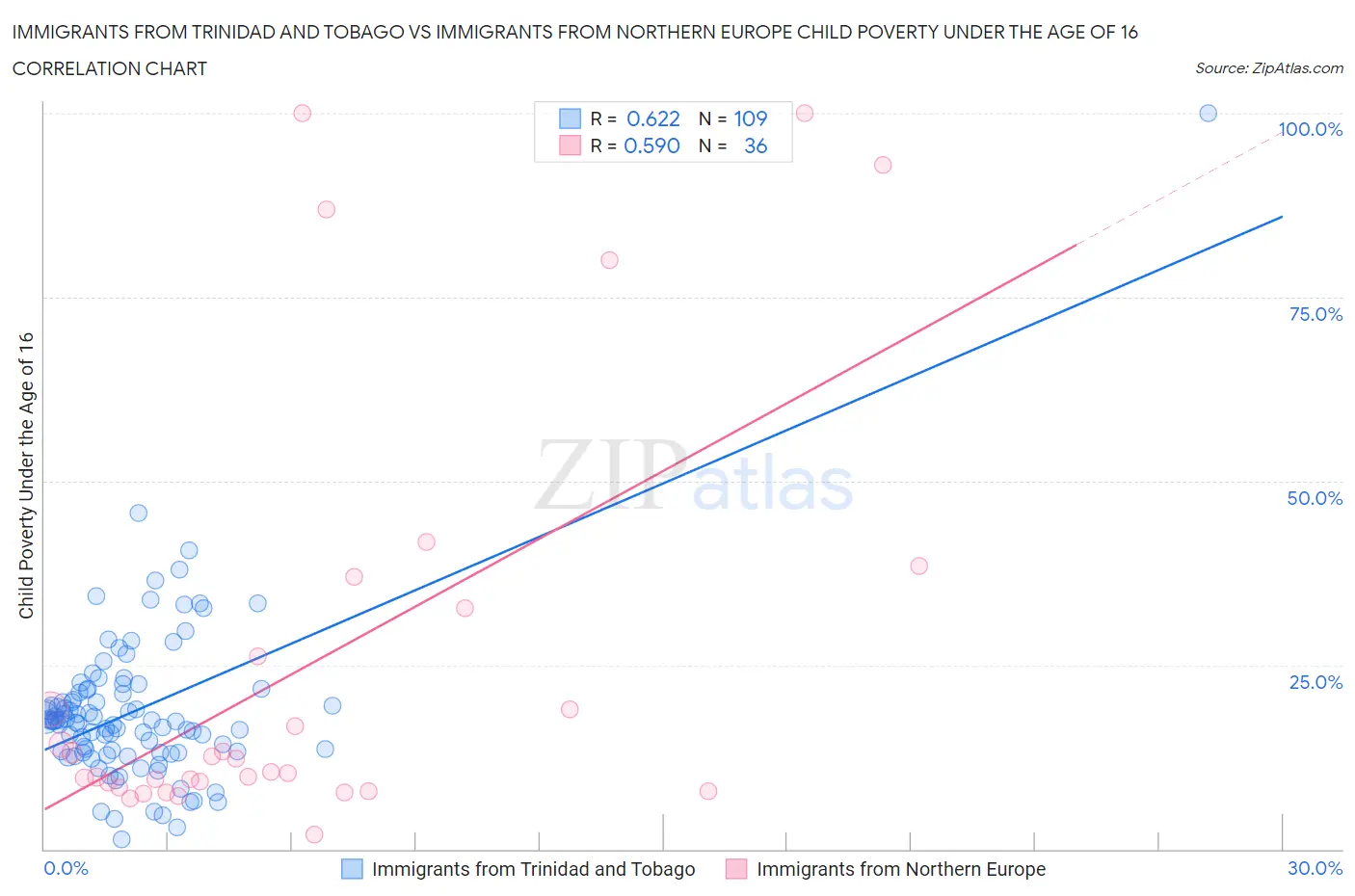 Immigrants from Trinidad and Tobago vs Immigrants from Northern Europe Child Poverty Under the Age of 16