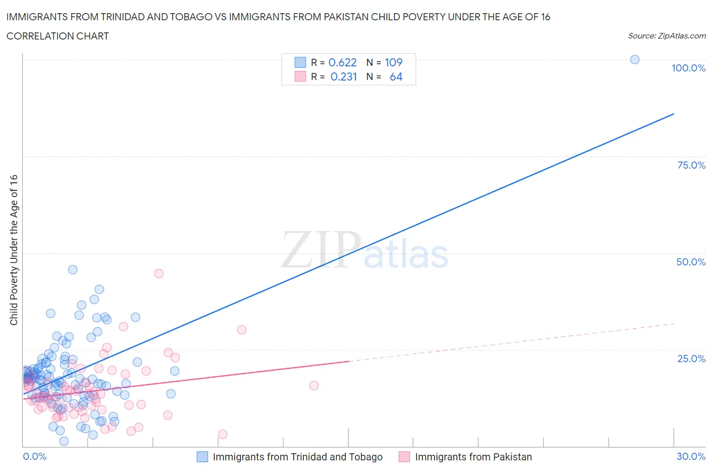 Immigrants from Trinidad and Tobago vs Immigrants from Pakistan Child Poverty Under the Age of 16