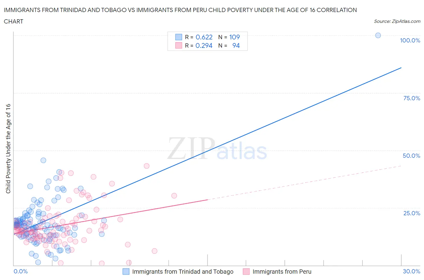 Immigrants from Trinidad and Tobago vs Immigrants from Peru Child Poverty Under the Age of 16