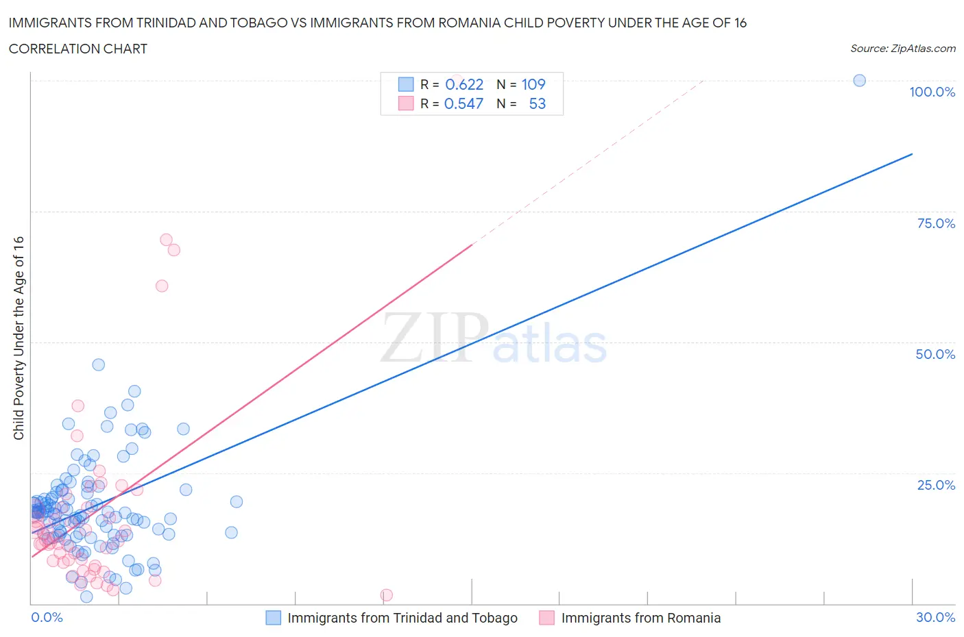 Immigrants from Trinidad and Tobago vs Immigrants from Romania Child Poverty Under the Age of 16