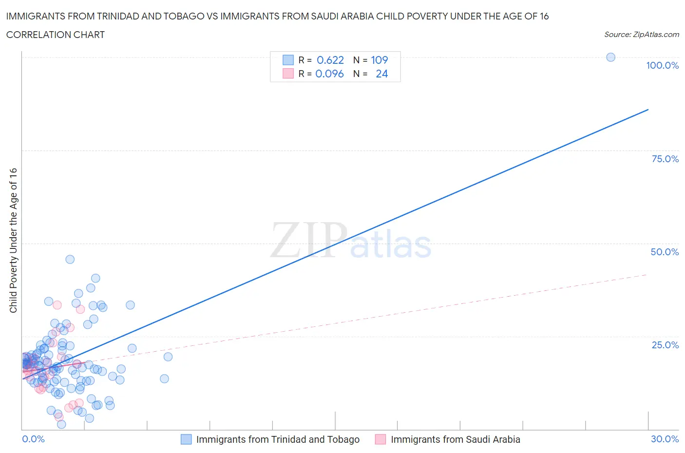 Immigrants from Trinidad and Tobago vs Immigrants from Saudi Arabia Child Poverty Under the Age of 16