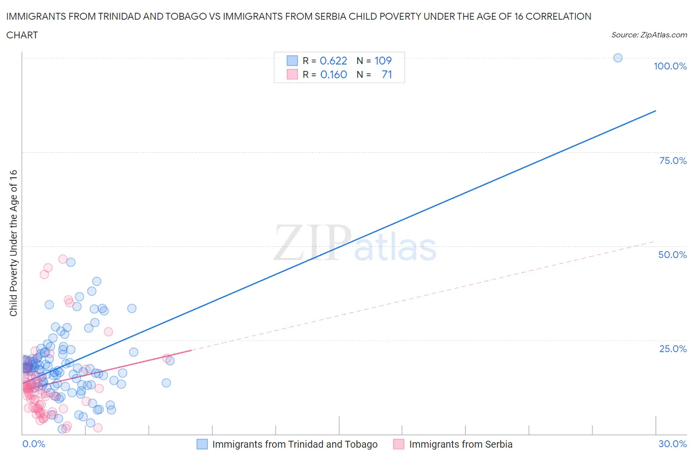 Immigrants from Trinidad and Tobago vs Immigrants from Serbia Child Poverty Under the Age of 16