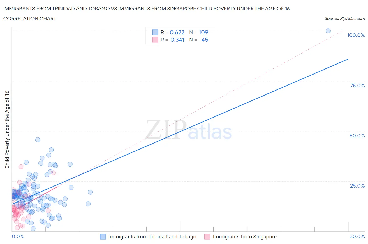 Immigrants from Trinidad and Tobago vs Immigrants from Singapore Child Poverty Under the Age of 16