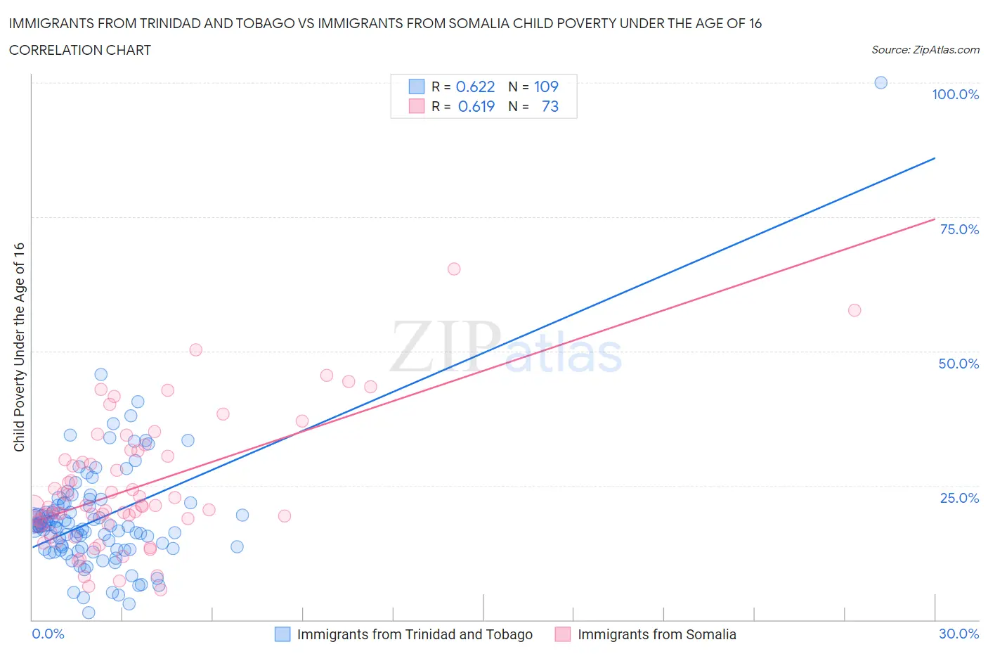 Immigrants from Trinidad and Tobago vs Immigrants from Somalia Child Poverty Under the Age of 16