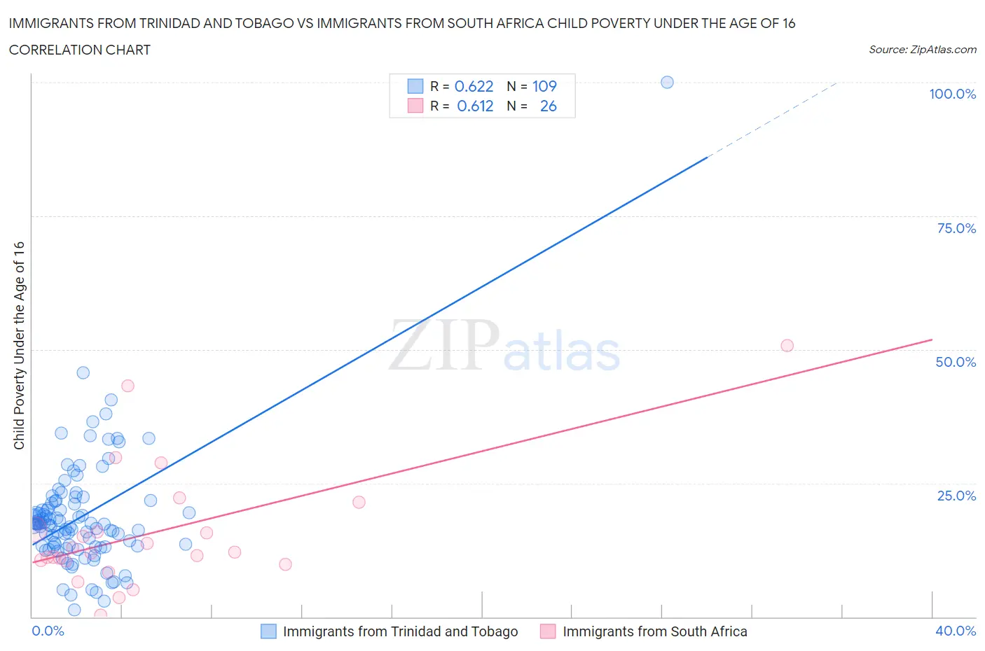 Immigrants from Trinidad and Tobago vs Immigrants from South Africa Child Poverty Under the Age of 16