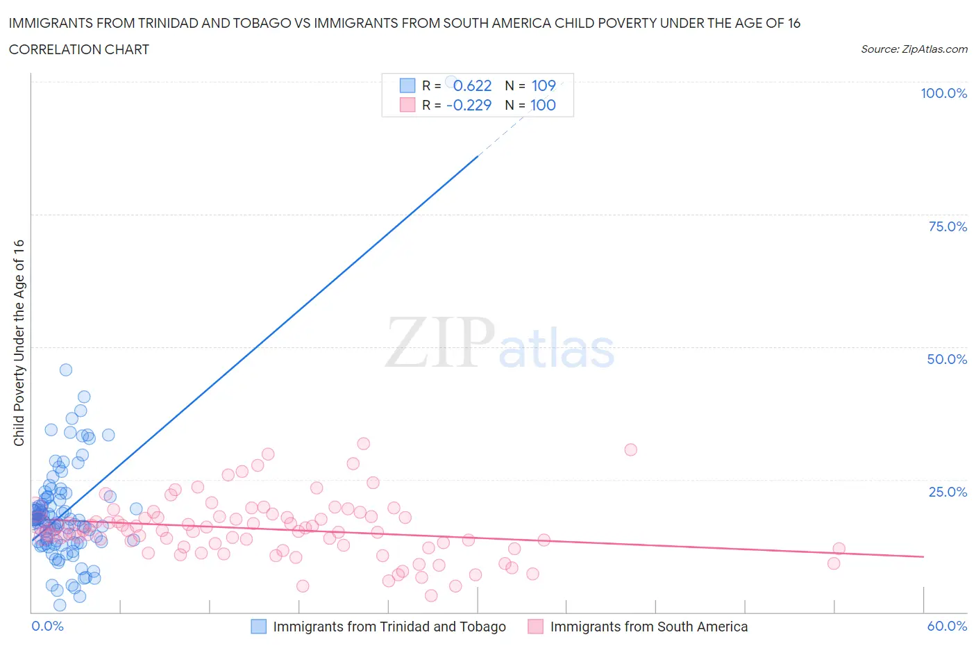 Immigrants from Trinidad and Tobago vs Immigrants from South America Child Poverty Under the Age of 16