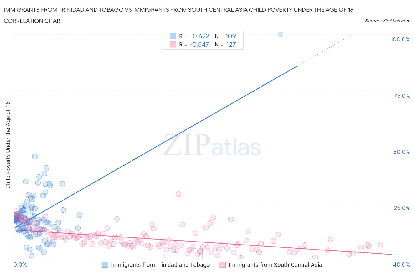 Immigrants from Trinidad and Tobago vs Immigrants from South Central Asia Child Poverty Under the Age of 16