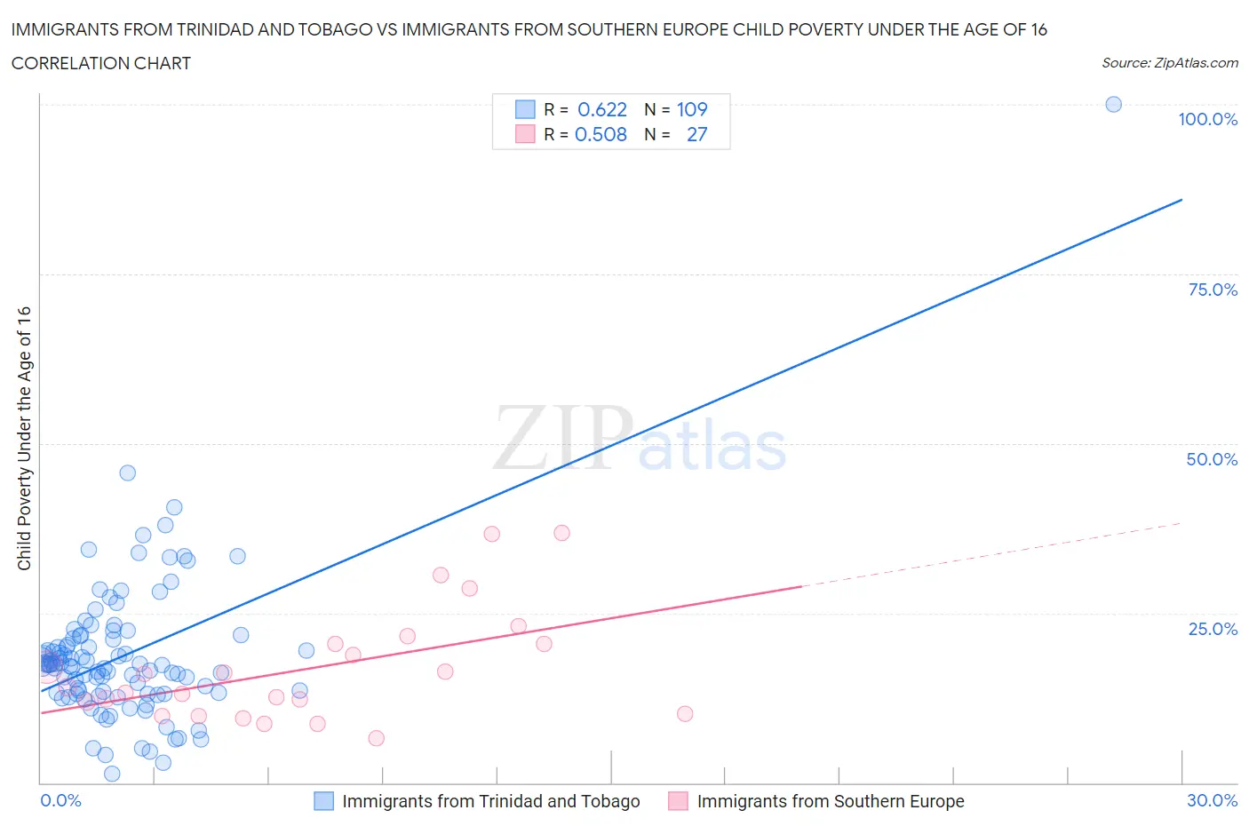 Immigrants from Trinidad and Tobago vs Immigrants from Southern Europe Child Poverty Under the Age of 16