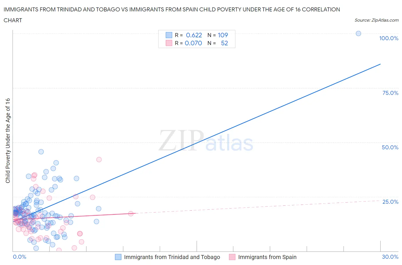 Immigrants from Trinidad and Tobago vs Immigrants from Spain Child Poverty Under the Age of 16