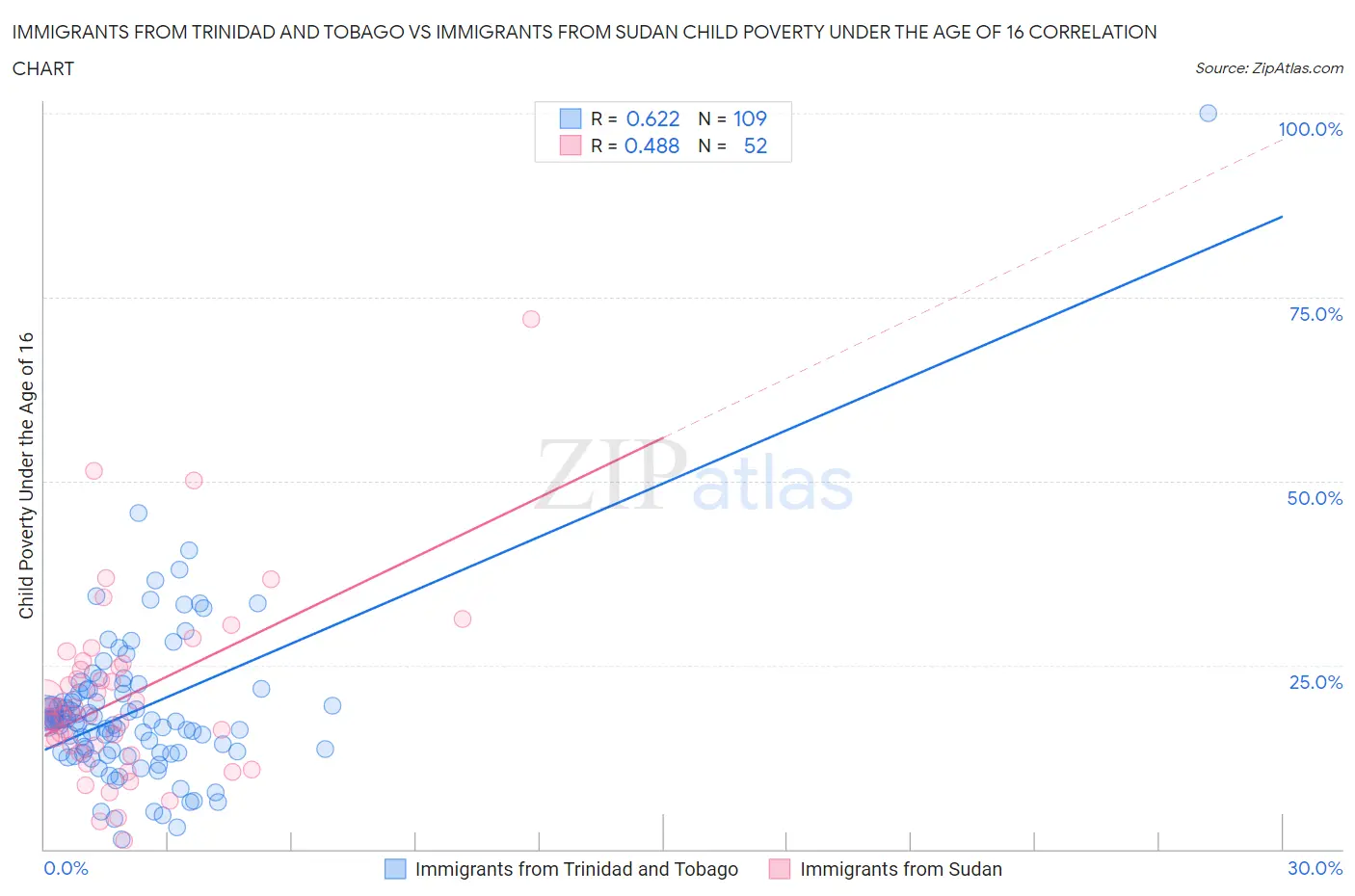 Immigrants from Trinidad and Tobago vs Immigrants from Sudan Child Poverty Under the Age of 16