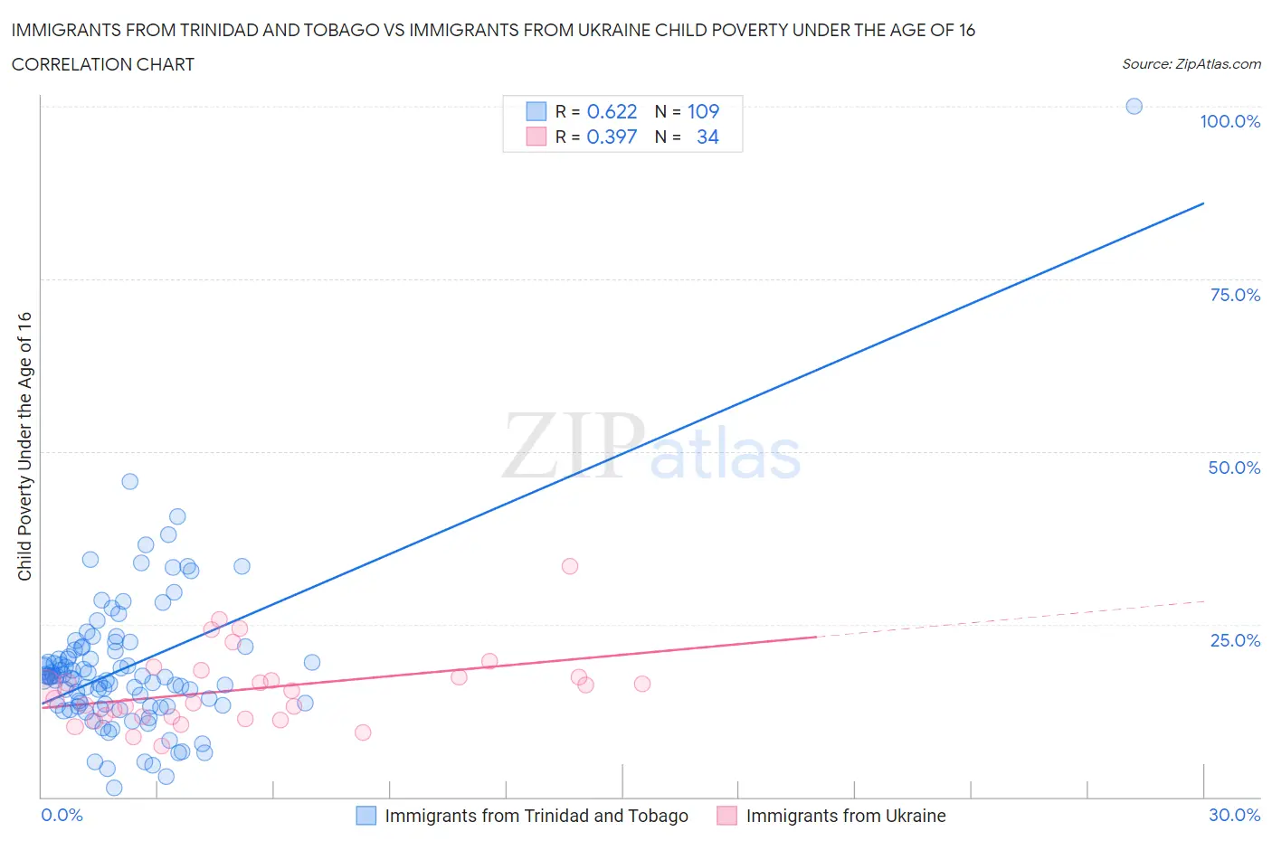 Immigrants from Trinidad and Tobago vs Immigrants from Ukraine Child Poverty Under the Age of 16