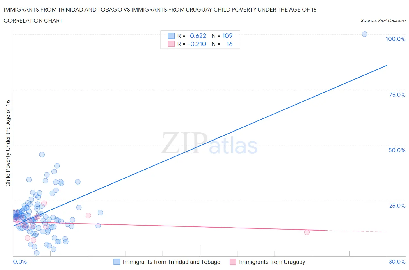 Immigrants from Trinidad and Tobago vs Immigrants from Uruguay Child Poverty Under the Age of 16