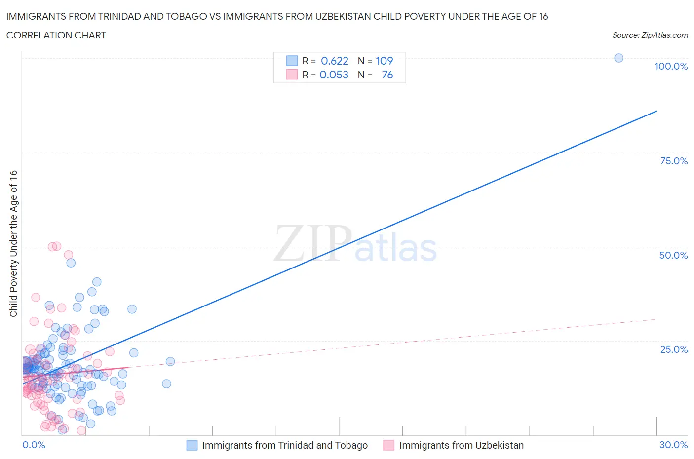 Immigrants from Trinidad and Tobago vs Immigrants from Uzbekistan Child Poverty Under the Age of 16