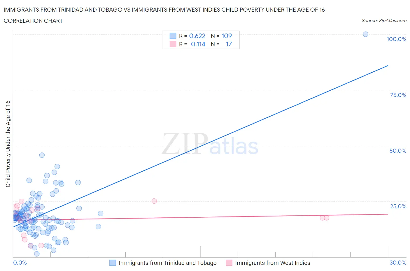 Immigrants from Trinidad and Tobago vs Immigrants from West Indies Child Poverty Under the Age of 16