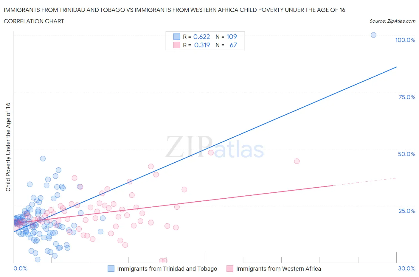 Immigrants from Trinidad and Tobago vs Immigrants from Western Africa Child Poverty Under the Age of 16