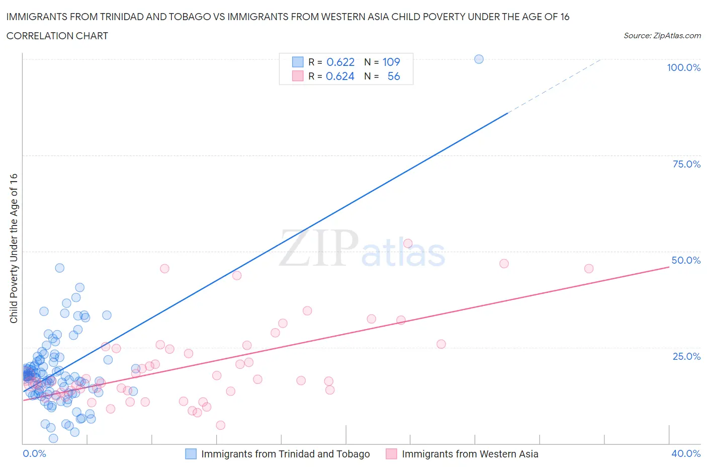 Immigrants from Trinidad and Tobago vs Immigrants from Western Asia Child Poverty Under the Age of 16
