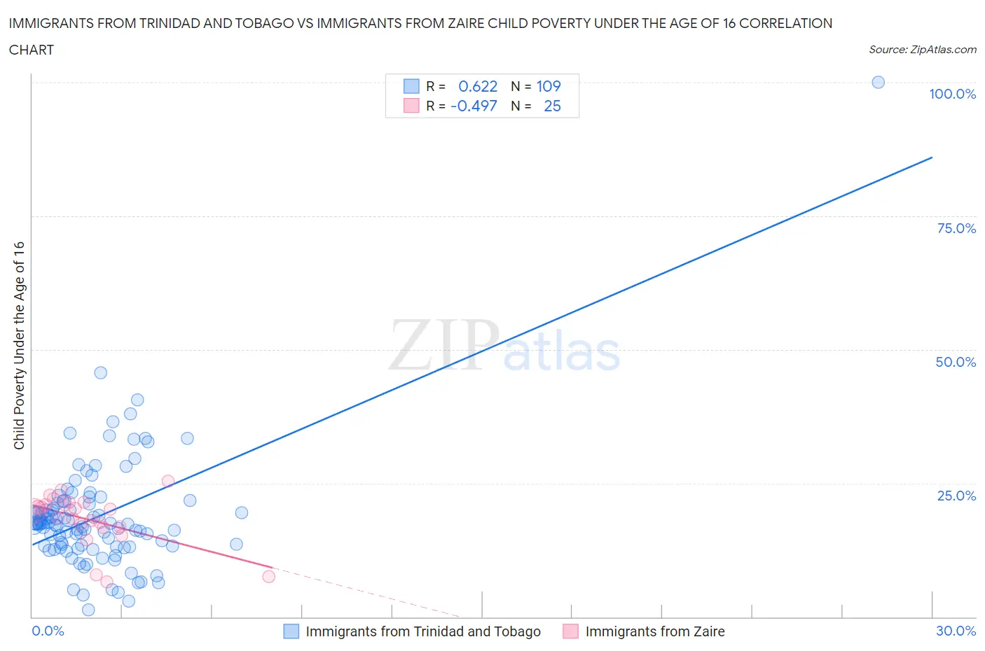 Immigrants from Trinidad and Tobago vs Immigrants from Zaire Child Poverty Under the Age of 16