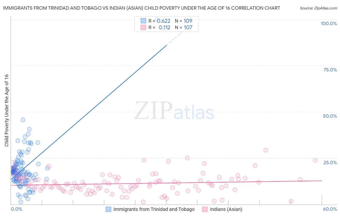 Immigrants from Trinidad and Tobago vs Indian (Asian) Child Poverty Under the Age of 16