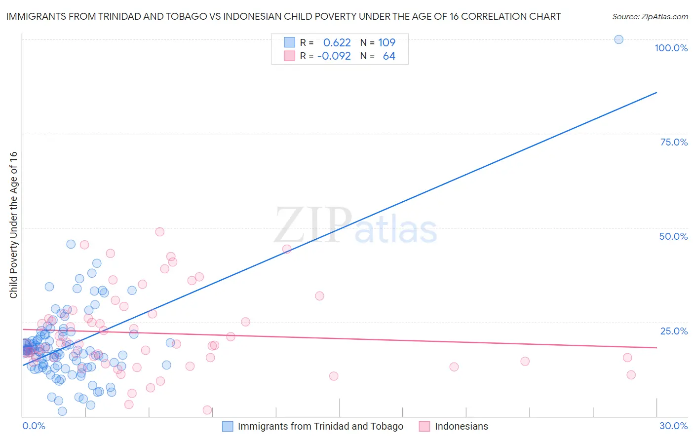 Immigrants from Trinidad and Tobago vs Indonesian Child Poverty Under the Age of 16