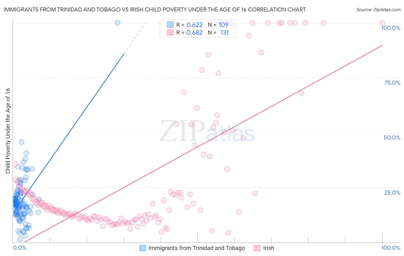 Immigrants from Trinidad and Tobago vs Irish Child Poverty Under the Age of 16