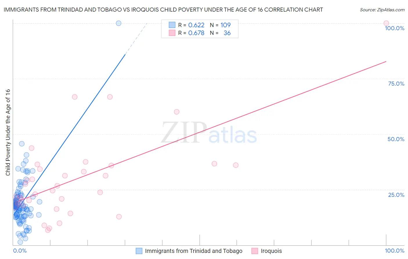Immigrants from Trinidad and Tobago vs Iroquois Child Poverty Under the Age of 16