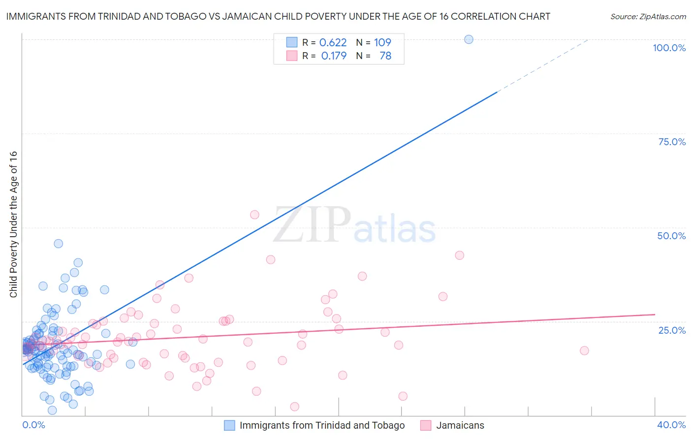 Immigrants from Trinidad and Tobago vs Jamaican Child Poverty Under the Age of 16