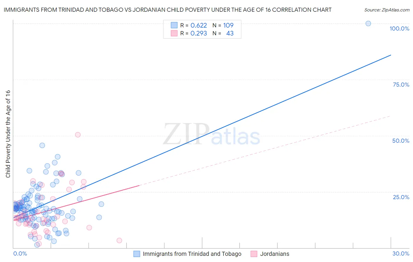 Immigrants from Trinidad and Tobago vs Jordanian Child Poverty Under the Age of 16