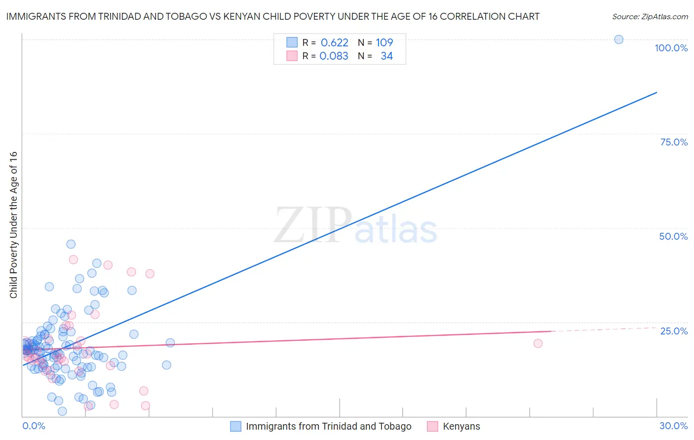 Immigrants from Trinidad and Tobago vs Kenyan Child Poverty Under the Age of 16