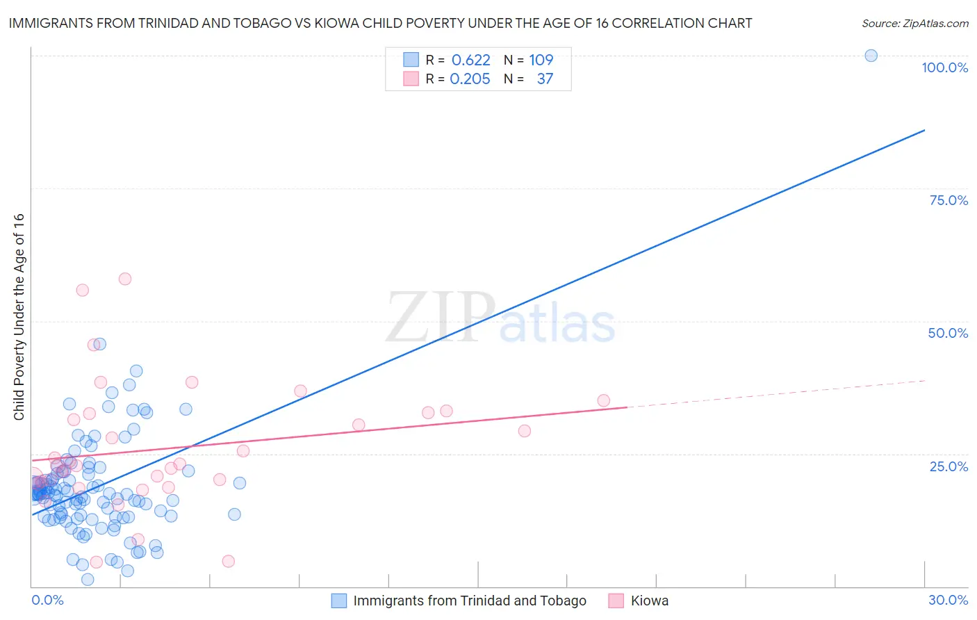 Immigrants from Trinidad and Tobago vs Kiowa Child Poverty Under the Age of 16