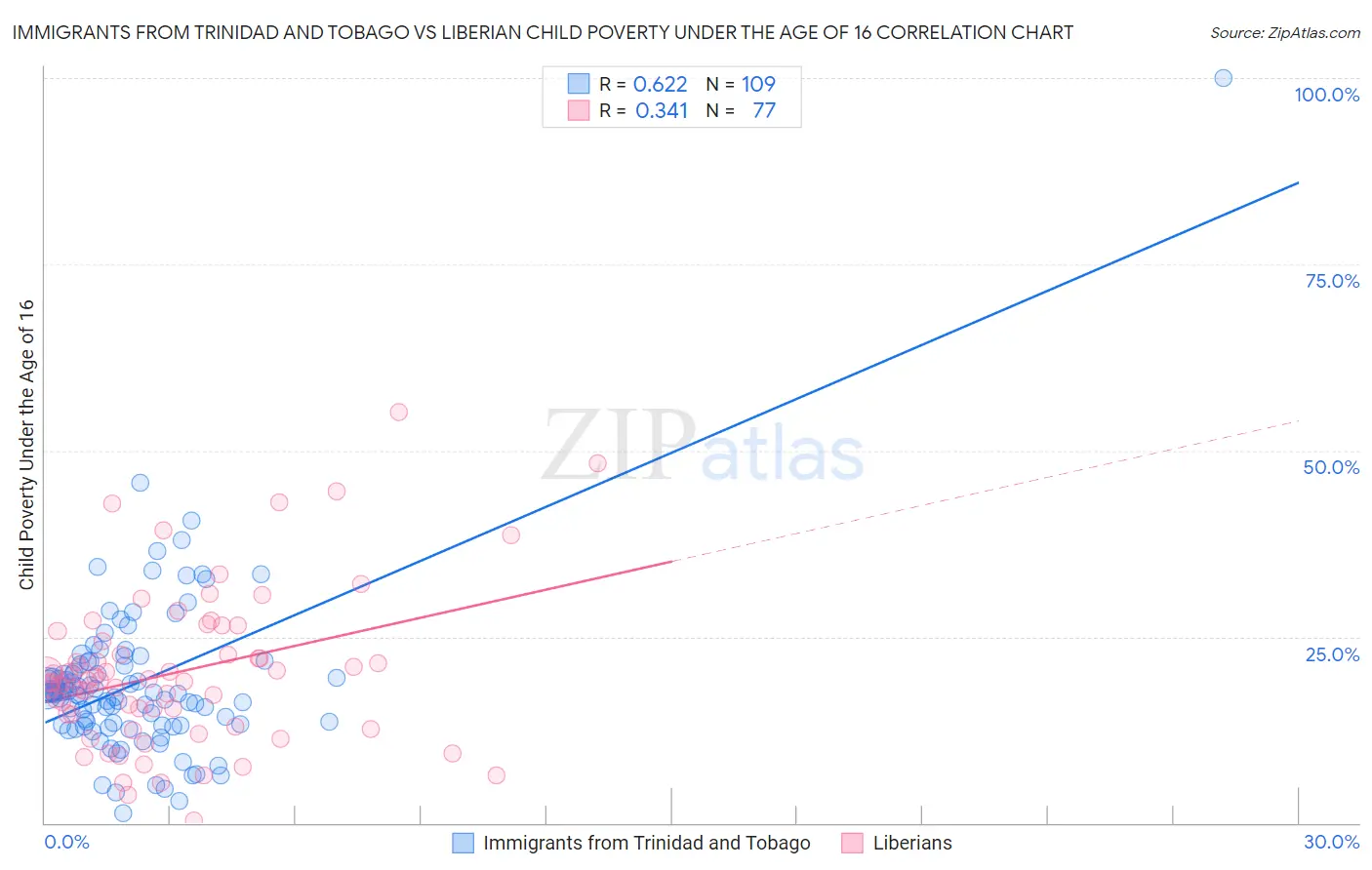 Immigrants from Trinidad and Tobago vs Liberian Child Poverty Under the Age of 16