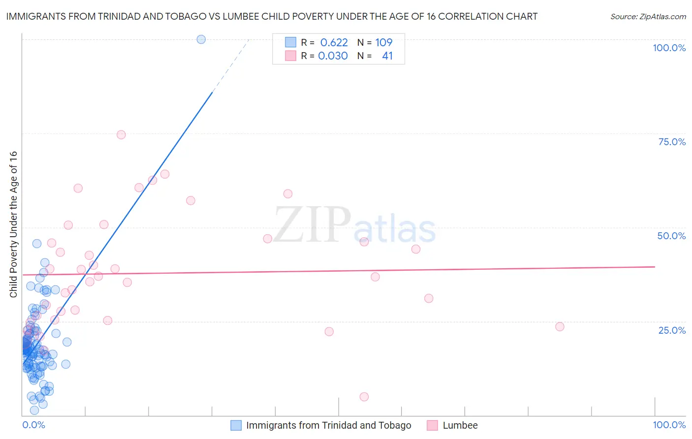 Immigrants from Trinidad and Tobago vs Lumbee Child Poverty Under the Age of 16