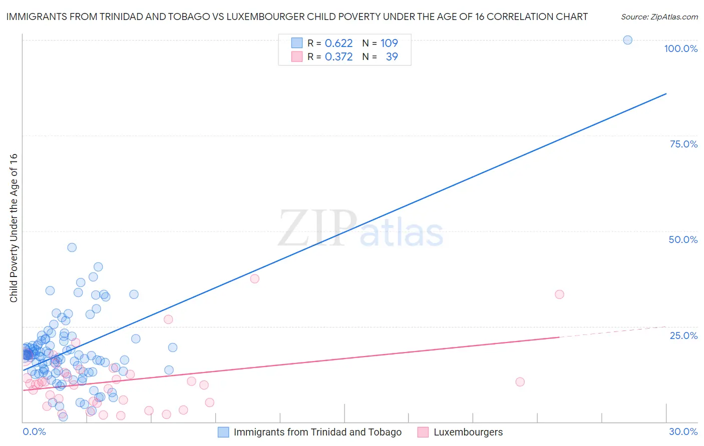 Immigrants from Trinidad and Tobago vs Luxembourger Child Poverty Under the Age of 16