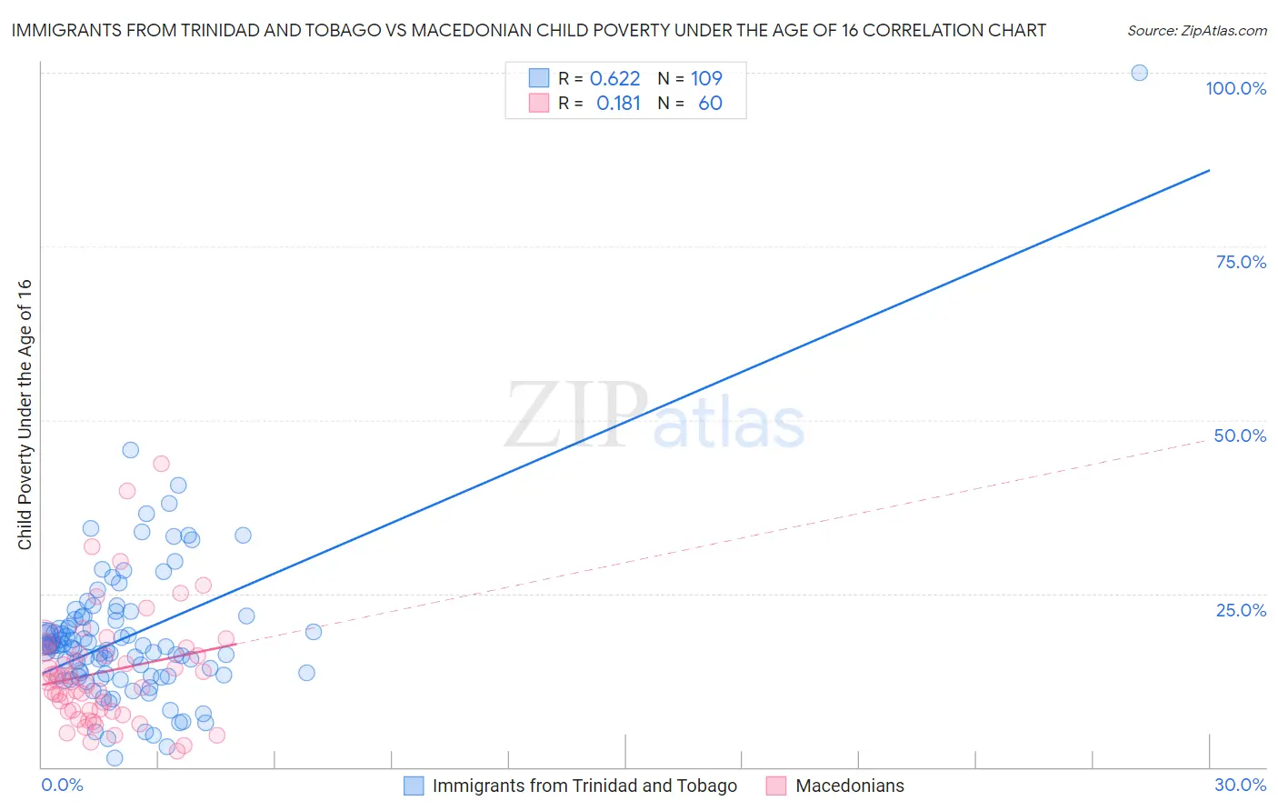 Immigrants from Trinidad and Tobago vs Macedonian Child Poverty Under the Age of 16