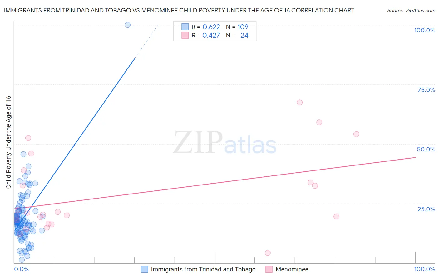 Immigrants from Trinidad and Tobago vs Menominee Child Poverty Under the Age of 16
