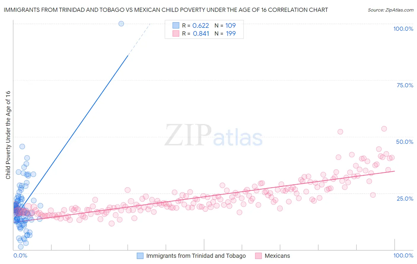Immigrants from Trinidad and Tobago vs Mexican Child Poverty Under the Age of 16
