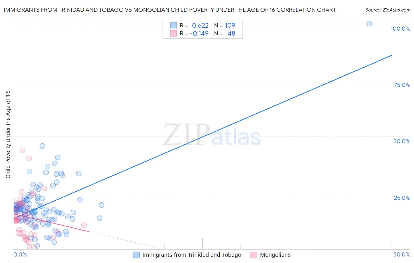 Immigrants from Trinidad and Tobago vs Mongolian Child Poverty Under the Age of 16