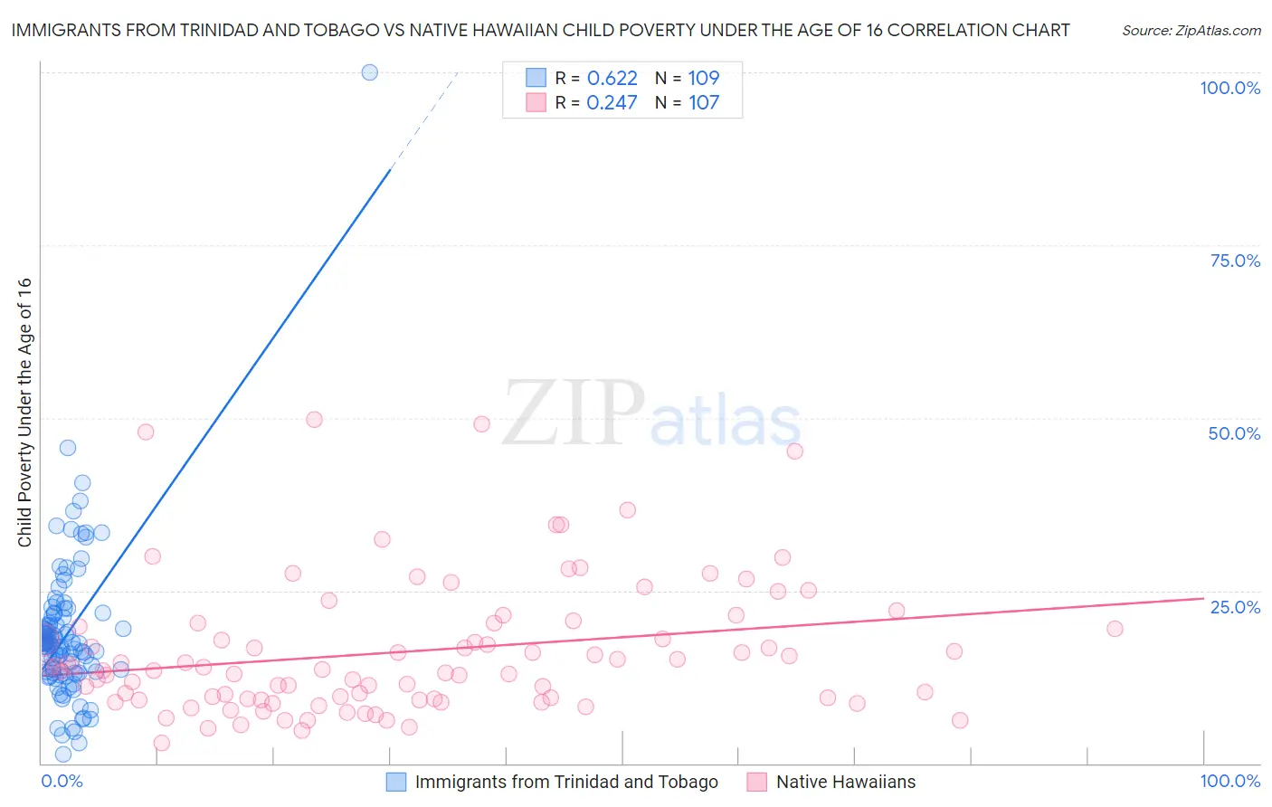 Immigrants from Trinidad and Tobago vs Native Hawaiian Child Poverty Under the Age of 16