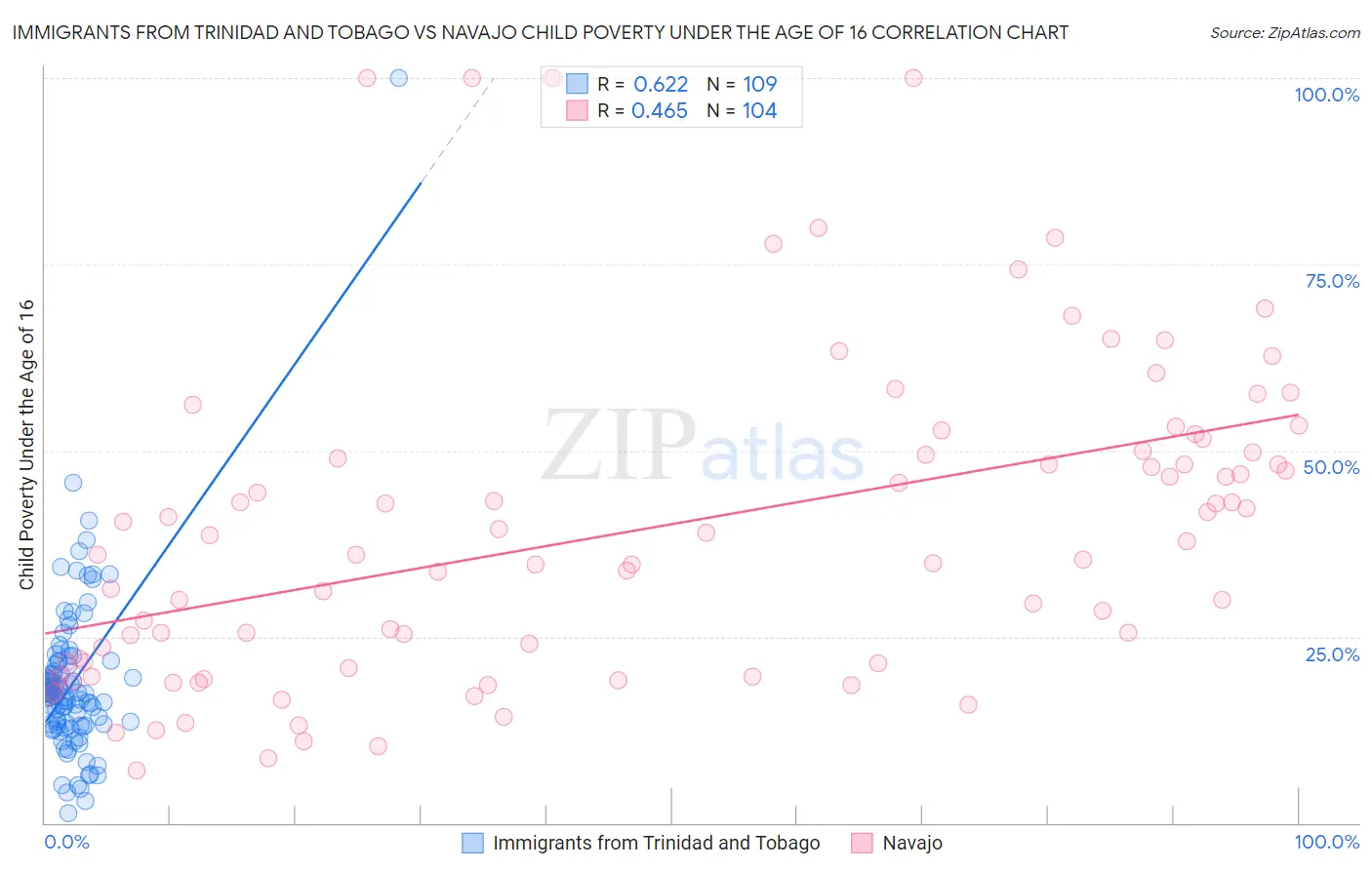 Immigrants from Trinidad and Tobago vs Navajo Child Poverty Under the Age of 16