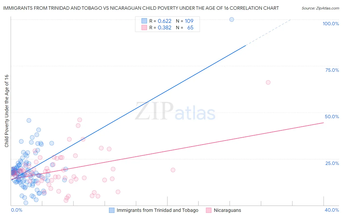 Immigrants from Trinidad and Tobago vs Nicaraguan Child Poverty Under the Age of 16