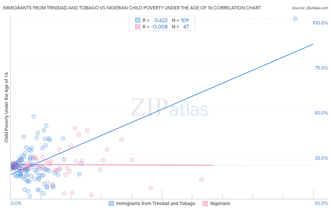 Immigrants from Trinidad and Tobago vs Nigerian Child Poverty Under the Age of 16