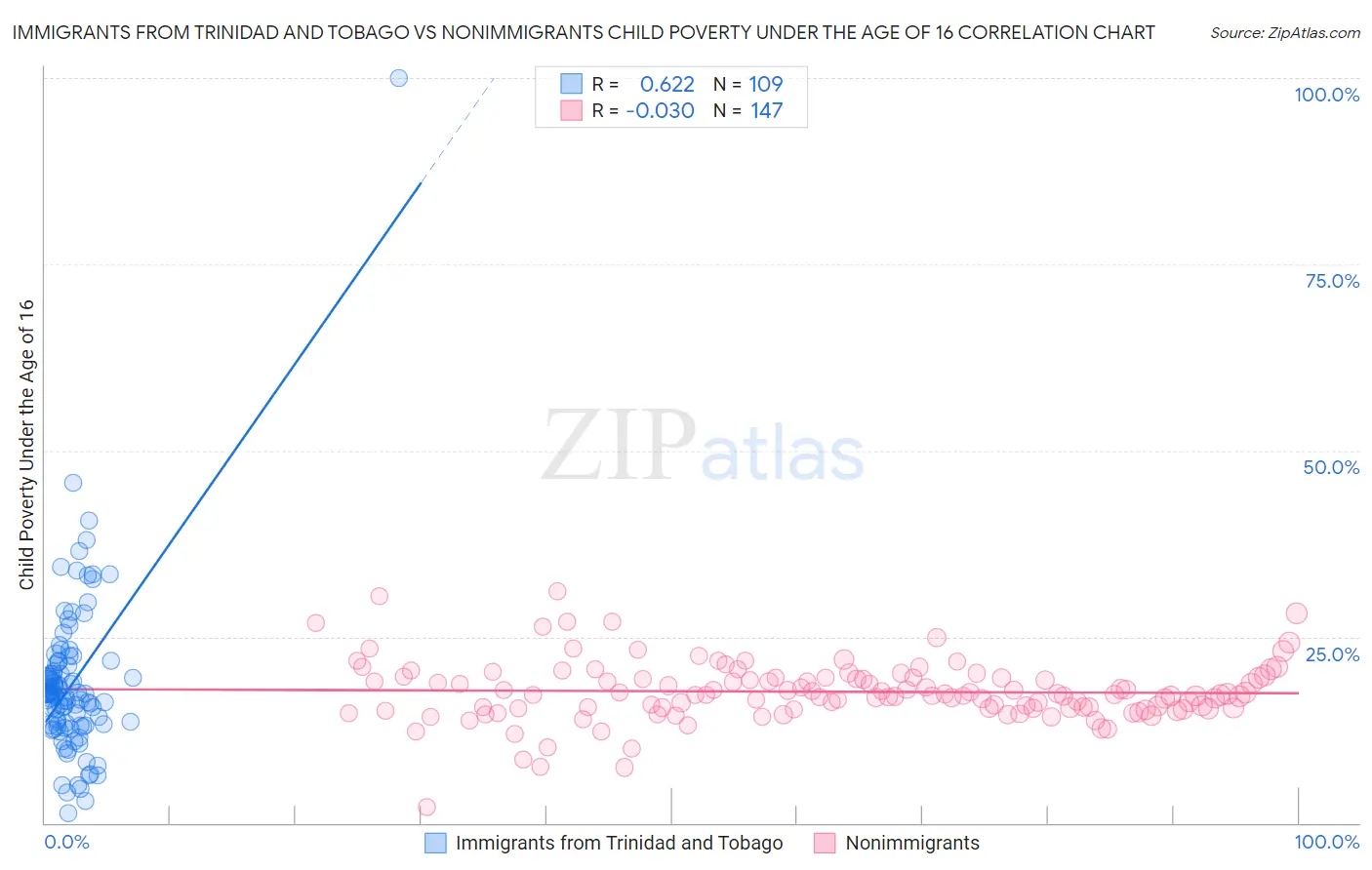 Immigrants from Trinidad and Tobago vs Nonimmigrants Child Poverty Under the Age of 16