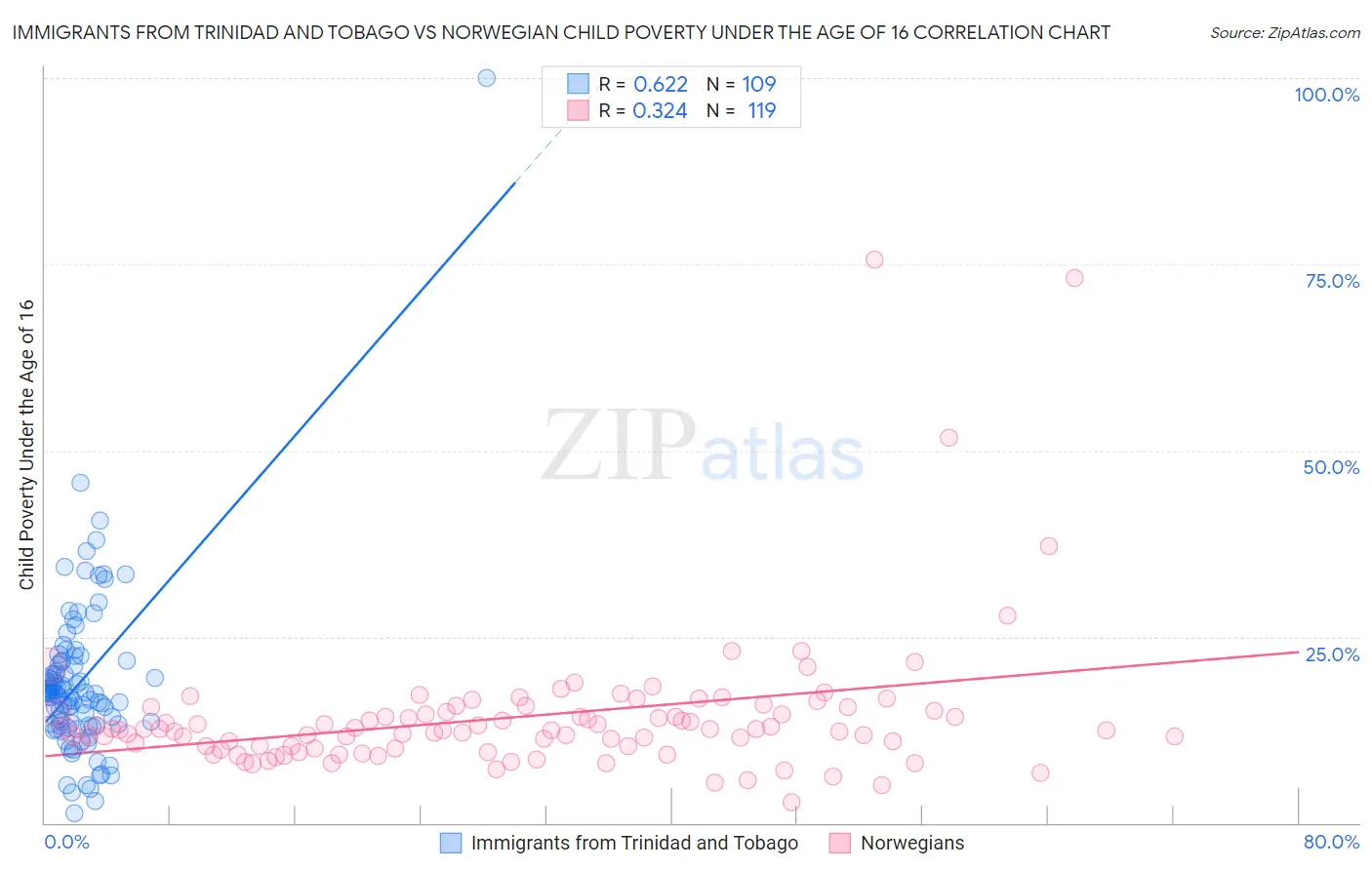 Immigrants from Trinidad and Tobago vs Norwegian Child Poverty Under the Age of 16